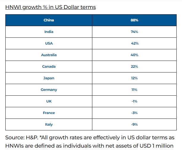 HNIs-growth
